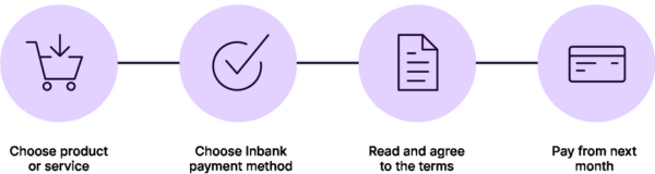 Inbank Pay Later Process 600x160px