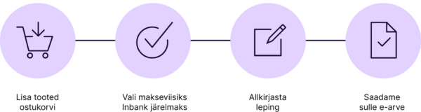 Inbank – Järelmaksu protsess
